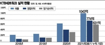 토스·배민 점찍은 KTB네트워크, VC 대장주 청신호