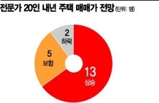[내년 부동산전망]올해 살 걸…집값, 내년 더 오른다