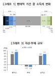 소득상위 10~30% 부자들, 코로나19에도 자산 1억4900만원 늘었다