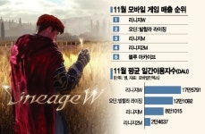 리니지 IP 저력에 다시 나는 엔씨