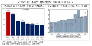 韓, 일부 국가·품목에 무역 집중…시장 다변화·신산업 육성 등 시급