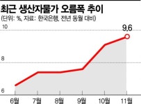 끝 모르는 물가 상승…생산자물가지수 13년만 최대폭 상승(종합)