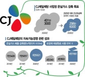 CJ제일제당 2050 탄소중립 실현 선언…위기이자 기회