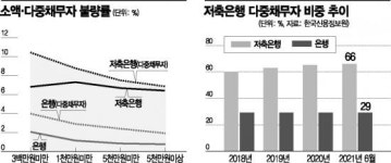 빌린 돈 적을수록 더 무너졌다…벼랑 끝 몰린 다중채무자