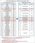 조달청, 전문건설업체 나라장터 입찰자격 ‘일제정비’