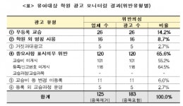 유아·입시학원 온라인 과대광고 112곳 적발