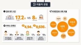 원격진료 1위 닥터나우…출시 1년만 이용자 90만 돌파