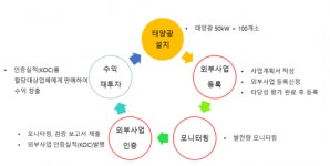 태양광으로 학교 투자 … 부산교육청, 클린에너지학교 온실가스 감축사업 추진