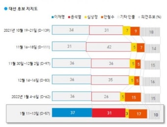 안철수 17%, 최고치 경신…양자대결 시 尹 42%>李40% · 安 45%>李 38%[갤럽]
