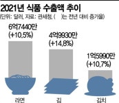 美·中도 '김' 사랑…K푸드 수출효자