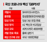 SK바사 코로나19 백신 임상 3상 8부 능선… 오미크론 효능은