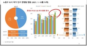 10대 은행사거리, 20대 노원역서 여가 · 소비
