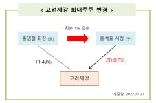 [지배구조]폭락장에 주식증여 고려제강‥최대주주 아버지서 아들로①
