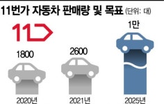 e커머스서 자동차 사볼까…11번가, 지난해 2600대 팔았다