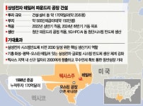 삼성전자 美테일러 공장 착공 카운트다운…인프라 확충 속도
