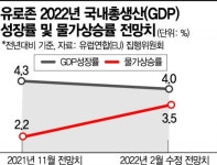 유로존, 2분기 경제 성장률 0.4%…중동전쟁 영향에도 긍정적 결과
