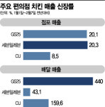 편의점, 치킨시장에 도전장…‘반값’ 가성비로 승부수