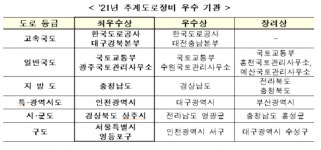 한국도로공사 대구경북본부 등 도로정비 우수 기관 19곳 선정