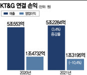 “다시 열리는 해외여행길” KT&G, 면세점 담배·홍삼 판매 수혜 기대