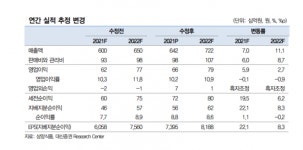 [클릭 e종목] 삼양식품, 해외 매출 확대 기대…목표주가 ↑