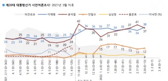 또 바뀐 대선판세…갤럽 