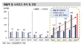 [클릭 e종목] 주성엔지니어링, 올해 수주 증가로 실적 호조…목표주가 ↑