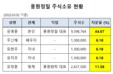 풍원정밀 대주주 일가, 기업공개로 280배 대박