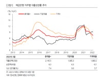 가계대출 사상 첫 3개월 연속 감소…