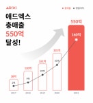 모바일 광고 플랫폼 애드엑스, 지난해 매출 550억원 달성