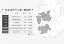 4월 수원·화성 등 신규 아파트·오피스텔 공급 눈길