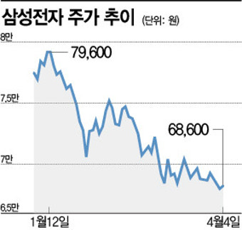 '삼성전자 굴욕' 개인·외인·기관 죄다 외면…최저 주가·지분율 