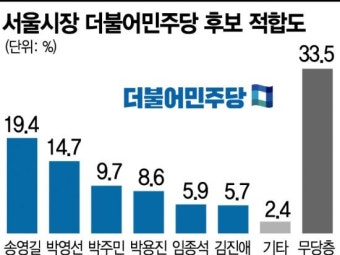 [아경 여론조사] 송영길·박영선·박주민… 각축전 벌이는 민주당 서울시장 후보군
