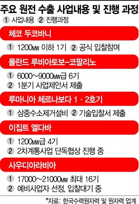 한국의 윤 대통령, 체코 방문 중 원전 건설 협력 강조 및 팀코리아 본계약 기대