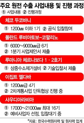 해외 원전사업 명맥 잇는다…체코 신규원전 수주 집중
