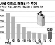 "규제 풀겠다" 尹 효과…아파트 거래절벽 슬슬 녹는다