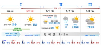 어린이날 전국 맑음…6일 밤부터 수도권에 비