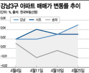 강남3구 ‘집값이몽’?… 강남·서초 뛰는데 송파구는 그대로