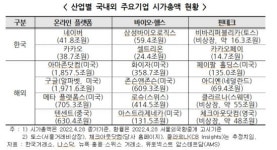 韓 3대 신산업 6개사 시총, 中텐센트 3분의 1…과도한 규제 발목