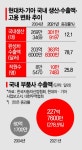 현대차, 美 공장 신설로 제2의 앨라배마 효과 기대감