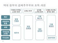 경제관료 변천사...尹정부서 예산처 출신 득세하는 이유