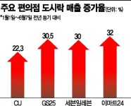 냉면 1만6000원 시대…편의점 도시락 매출 ‘급증’