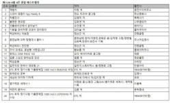 [예스24 베스트셀러] 라이프해커 자청의 인생 공략 자기계발서 '역행자' 1위
