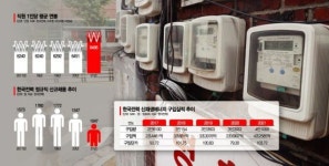 고유가로 숨찬데…정규직·신재생 신기루 쫓은 한전
