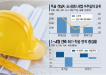 건설사 수주대박에도 착공은 뚝…주택공급 비상