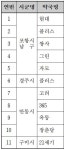 경북도, 7월 1일부터 ‘공공심야약국’ 시범 운영 … 선정 약국 7개소(도심형 5, 비도심형 2)