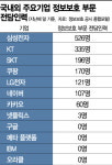 구글·메타·IBM, 정보보호 전담인력 제로