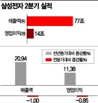 삼성전자 '최대 매출' 브레이크…2분기 77조로 후퇴