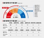 아베의 사망, 개헌의 탄생…황금 3년 맞은 기시다