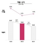 LG전자, 2분기 최대 매출·전장사업 흑자...수익성은 더 나빠져(종합)