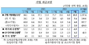 금리인상에 은행 가계대출 감소 전환…대기업 대출은 급증
